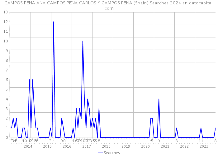 CAMPOS PENA ANA CAMPOS PENA CARLOS Y CAMPOS PENA (Spain) Searches 2024 