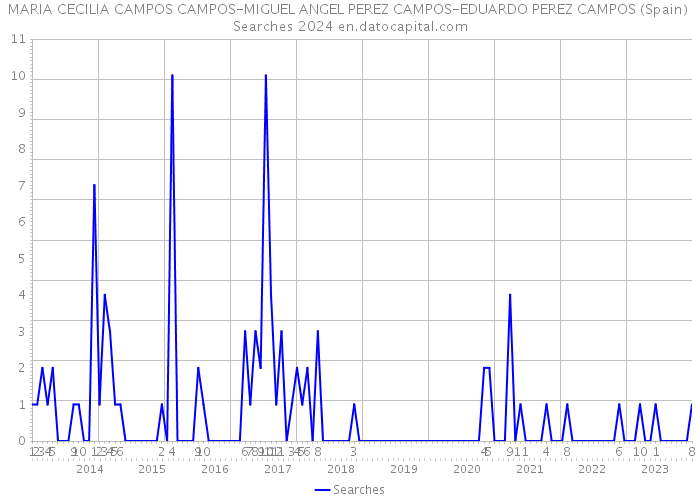 MARIA CECILIA CAMPOS CAMPOS-MIGUEL ANGEL PEREZ CAMPOS-EDUARDO PEREZ CAMPOS (Spain) Searches 2024 