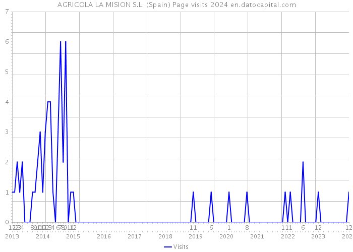 AGRICOLA LA MISION S.L. (Spain) Page visits 2024 