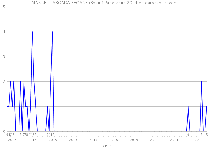 MANUEL TABOADA SEOANE (Spain) Page visits 2024 
