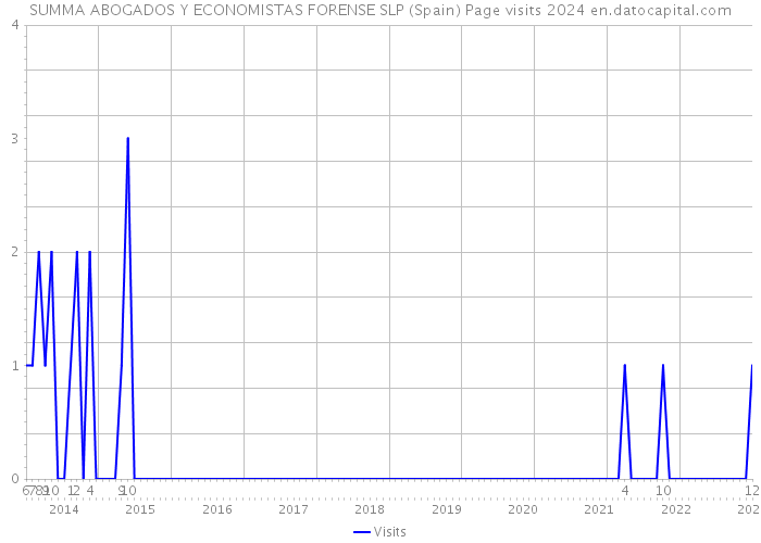 SUMMA ABOGADOS Y ECONOMISTAS FORENSE SLP (Spain) Page visits 2024 