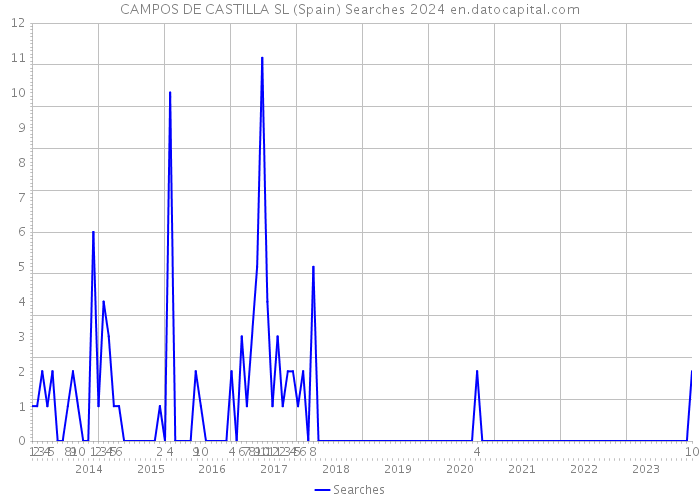 CAMPOS DE CASTILLA SL (Spain) Searches 2024 