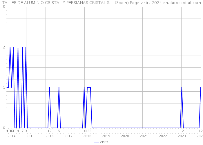 TALLER DE ALUMINIO CRISTAL Y PERSIANAS CRISTAL S.L. (Spain) Page visits 2024 