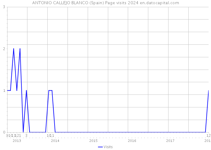 ANTONIO CALLEJO BLANCO (Spain) Page visits 2024 