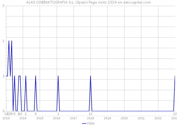 ALAS CINEMATOGRAFIA S.L. (Spain) Page visits 2024 