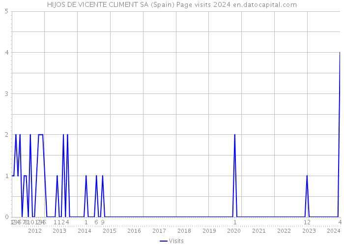 HIJOS DE VICENTE CLIMENT SA (Spain) Page visits 2024 