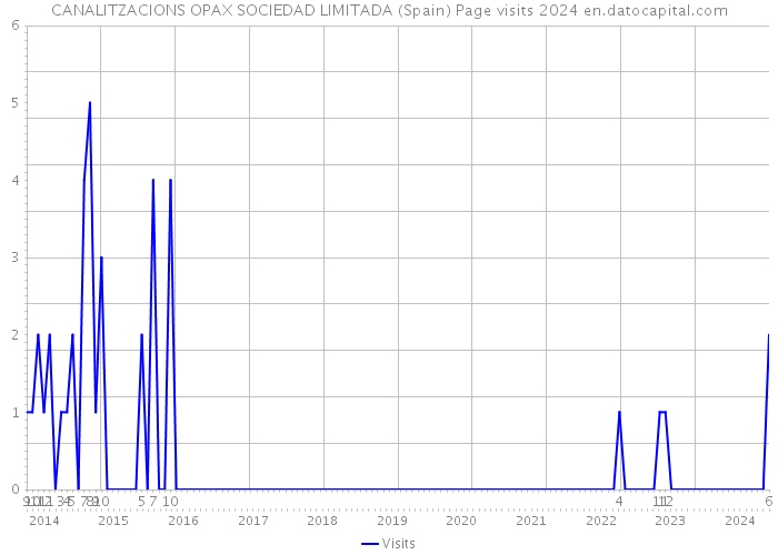 CANALITZACIONS OPAX SOCIEDAD LIMITADA (Spain) Page visits 2024 
