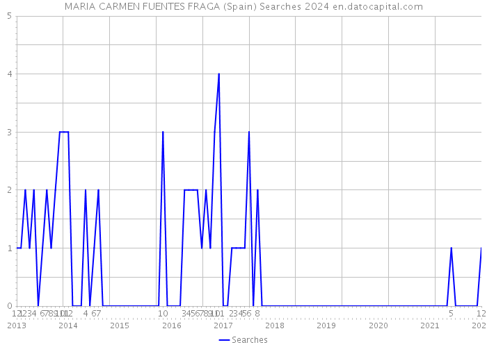 MARIA CARMEN FUENTES FRAGA (Spain) Searches 2024 