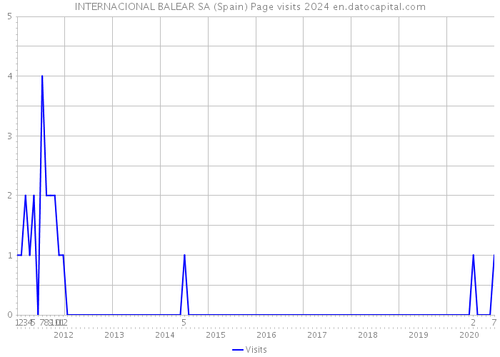INTERNACIONAL BALEAR SA (Spain) Page visits 2024 