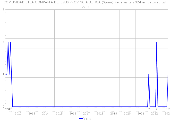 COMUNIDAD ETEA COMPANIA DE JESUS PROVINCIA BETICA (Spain) Page visits 2024 