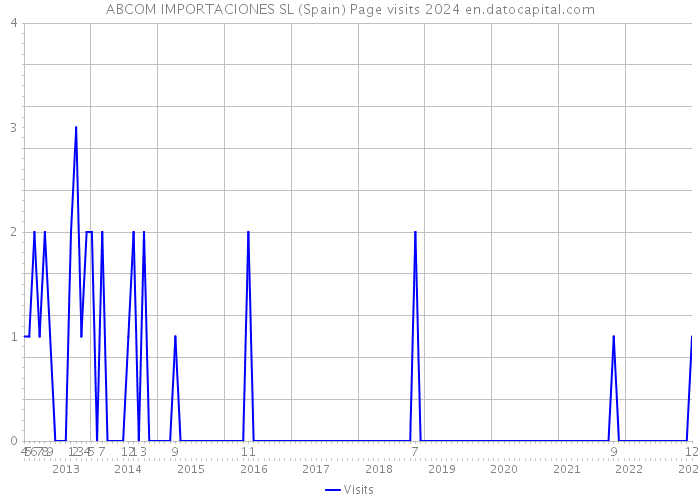 ABCOM IMPORTACIONES SL (Spain) Page visits 2024 
