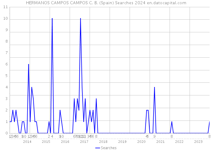 HERMANOS CAMPOS CAMPOS C. B. (Spain) Searches 2024 
