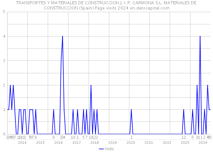 TRANSPORTES Y MATERIALES DE CONSTRUCCION J. I. P. CARMONA S.L. MATERIALES DE CONSTRUCCION (Spain) Page visits 2024 