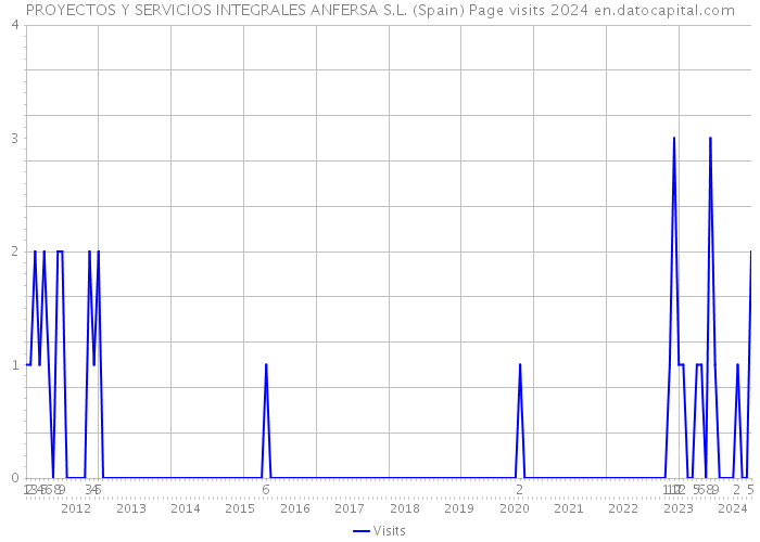 PROYECTOS Y SERVICIOS INTEGRALES ANFERSA S.L. (Spain) Page visits 2024 