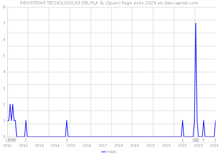 INDUSTRIAS TECNOLOGICAS DEL PLA SL (Spain) Page visits 2024 