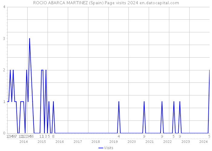 ROCIO ABARCA MARTINEZ (Spain) Page visits 2024 