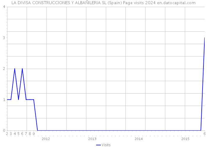 LA DIVISA CONSTRUCCIONES Y ALBAÑILERIA SL (Spain) Page visits 2024 