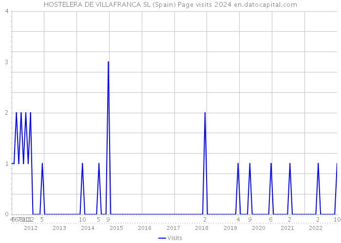 HOSTELERA DE VILLAFRANCA SL (Spain) Page visits 2024 