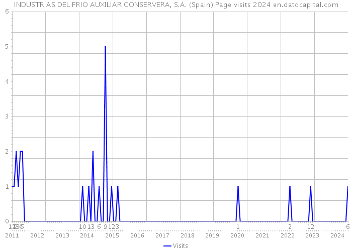 INDUSTRIAS DEL FRIO AUXILIAR CONSERVERA, S.A. (Spain) Page visits 2024 