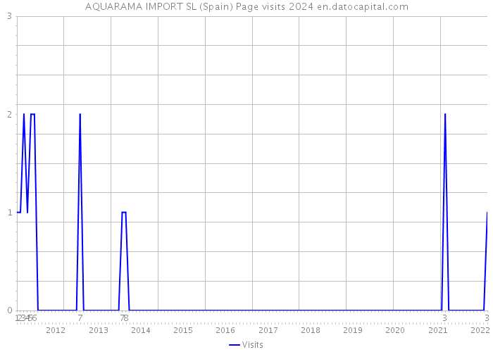 AQUARAMA IMPORT SL (Spain) Page visits 2024 