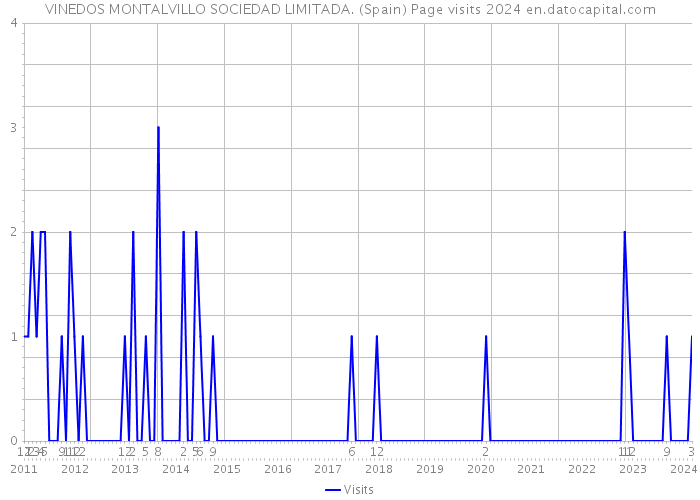 VINEDOS MONTALVILLO SOCIEDAD LIMITADA. (Spain) Page visits 2024 