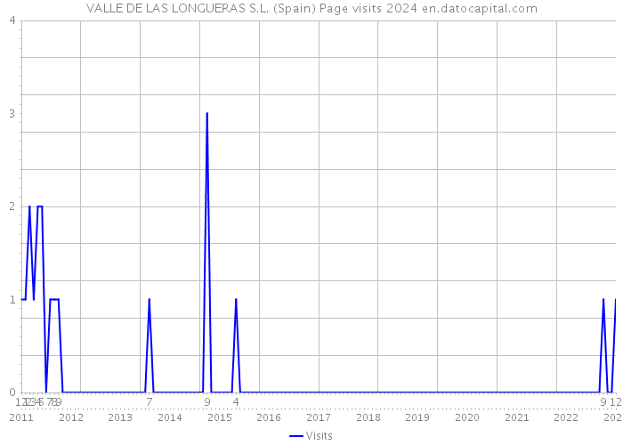 VALLE DE LAS LONGUERAS S.L. (Spain) Page visits 2024 