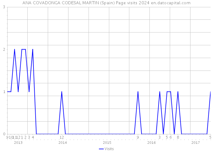 ANA COVADONGA CODESAL MARTIN (Spain) Page visits 2024 