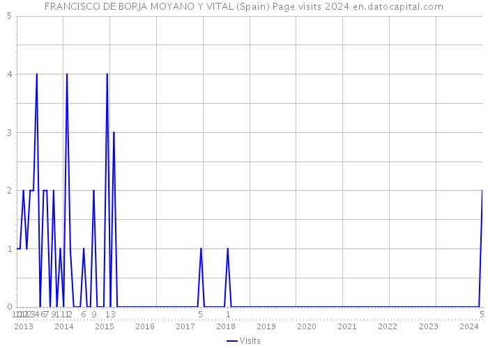 FRANCISCO DE BORJA MOYANO Y VITAL (Spain) Page visits 2024 