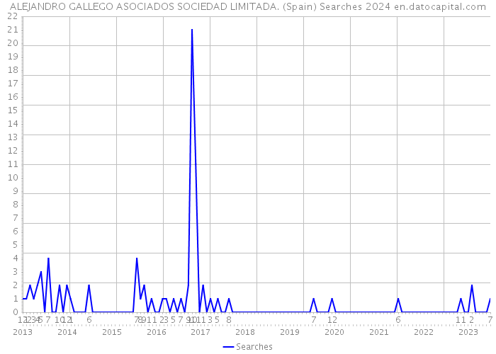 ALEJANDRO GALLEGO ASOCIADOS SOCIEDAD LIMITADA. (Spain) Searches 2024 