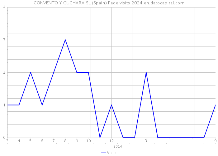 CONVENTO Y CUCHARA SL (Spain) Page visits 2024 