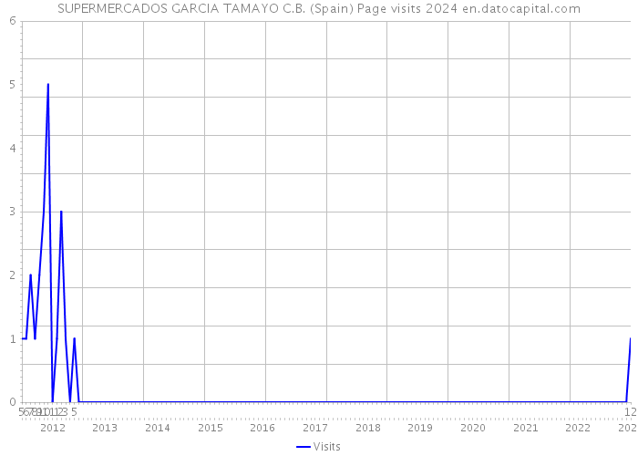 SUPERMERCADOS GARCIA TAMAYO C.B. (Spain) Page visits 2024 