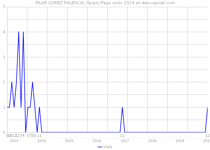 PILAR GOMEZ PALENCIA (Spain) Page visits 2024 