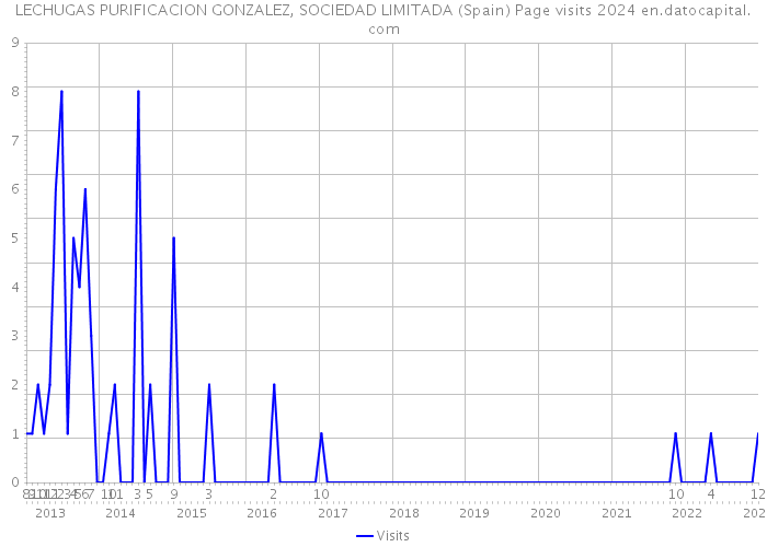 LECHUGAS PURIFICACION GONZALEZ, SOCIEDAD LIMITADA (Spain) Page visits 2024 