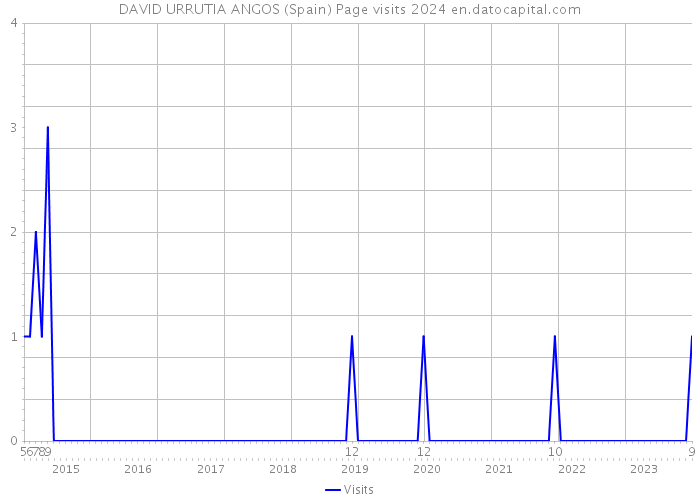 DAVID URRUTIA ANGOS (Spain) Page visits 2024 