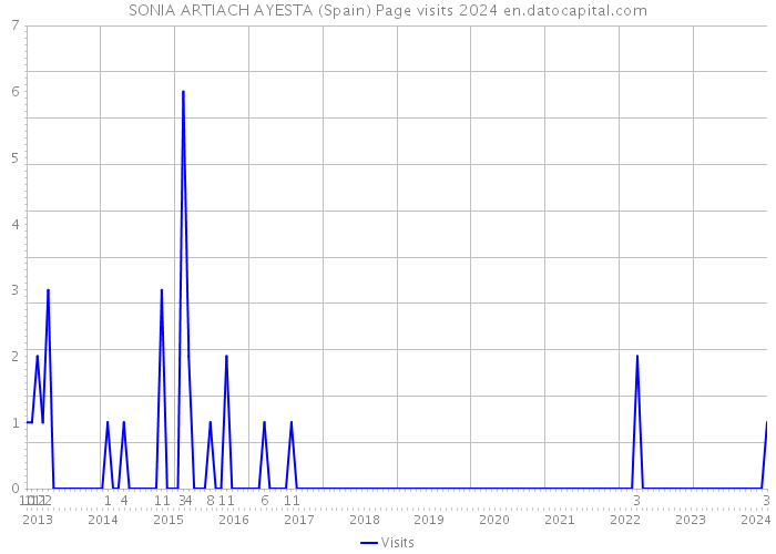 SONIA ARTIACH AYESTA (Spain) Page visits 2024 