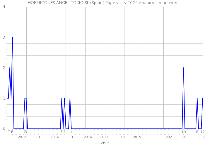 HORMIGONES ANGEL TORIO SL (Spain) Page visits 2024 