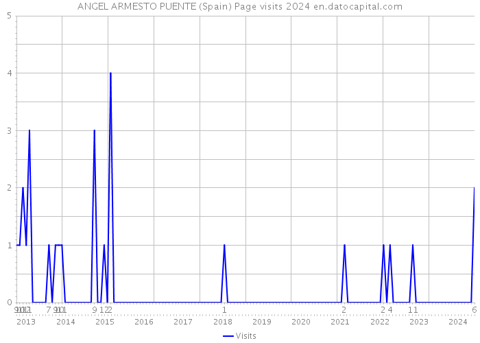 ANGEL ARMESTO PUENTE (Spain) Page visits 2024 