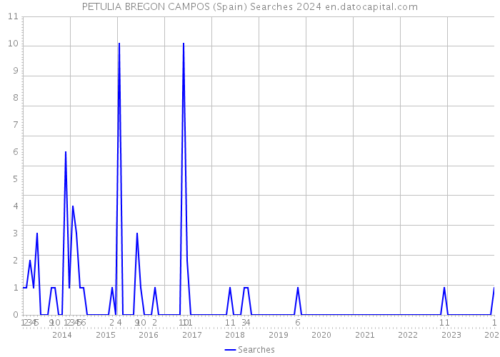 PETULIA BREGON CAMPOS (Spain) Searches 2024 
