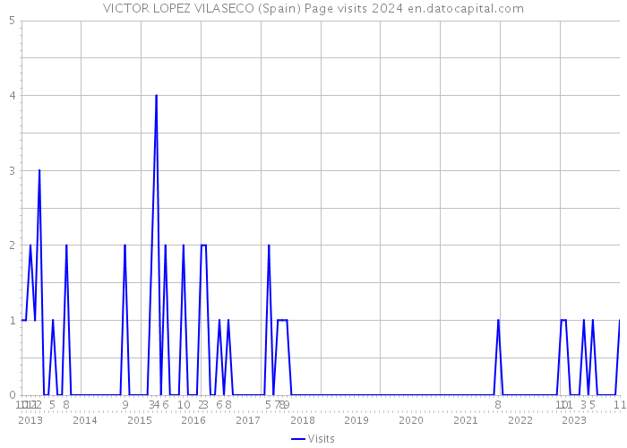 VICTOR LOPEZ VILASECO (Spain) Page visits 2024 