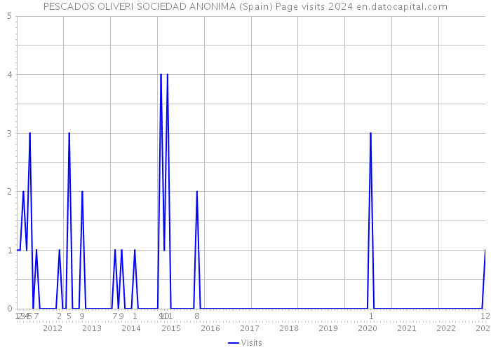PESCADOS OLIVERI SOCIEDAD ANONIMA (Spain) Page visits 2024 
