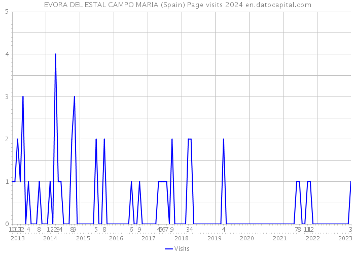 EVORA DEL ESTAL CAMPO MARIA (Spain) Page visits 2024 