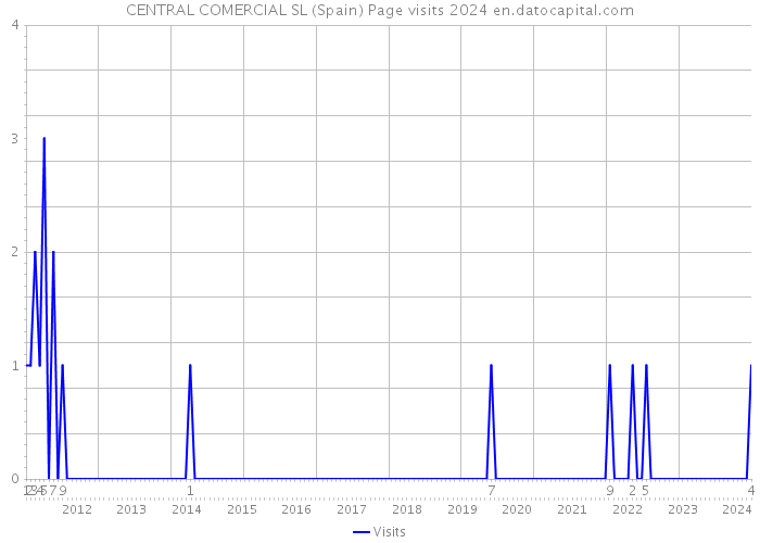 CENTRAL COMERCIAL SL (Spain) Page visits 2024 