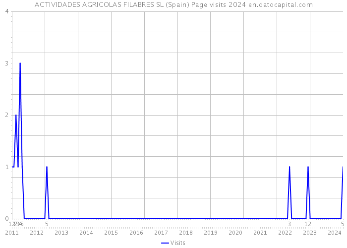ACTIVIDADES AGRICOLAS FILABRES SL (Spain) Page visits 2024 