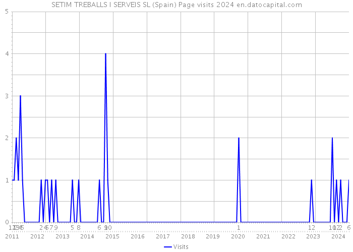 SETIM TREBALLS I SERVEIS SL (Spain) Page visits 2024 