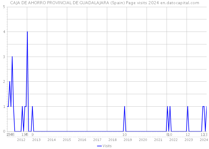 CAJA DE AHORRO PROVINCIAL DE GUADALAJARA (Spain) Page visits 2024 