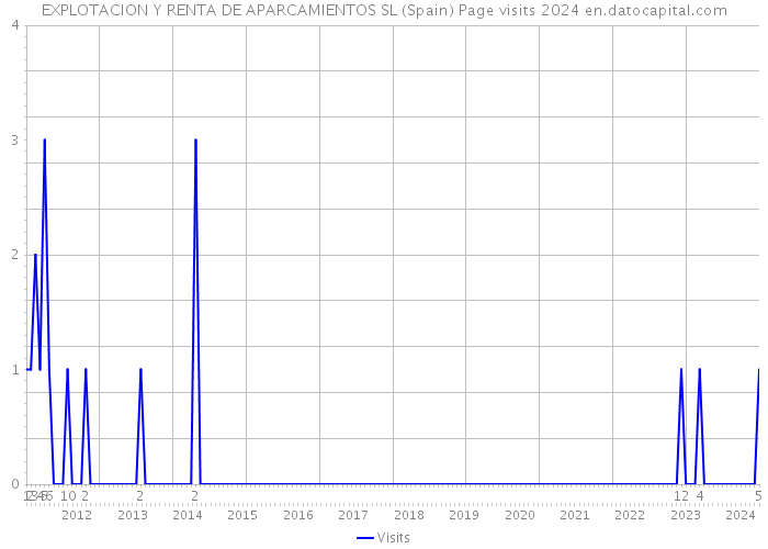 EXPLOTACION Y RENTA DE APARCAMIENTOS SL (Spain) Page visits 2024 