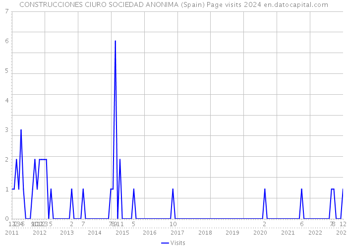 CONSTRUCCIONES CIURO SOCIEDAD ANONIMA (Spain) Page visits 2024 