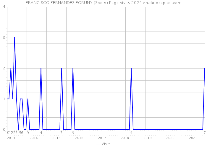 FRANCISCO FERNANDEZ FORUNY (Spain) Page visits 2024 