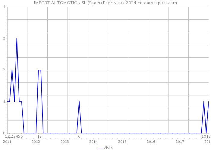 IMPORT AUTOMOTION SL (Spain) Page visits 2024 