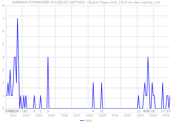 NUBIMAR FORWARDER SOCIEDAD LIMITADA. (Spain) Page visits 2024 